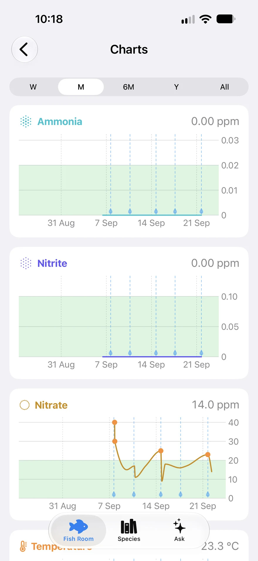 Aquary view showing several water parameter charts